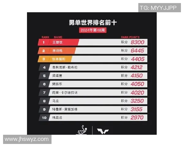 西安乒乓球队在选拔赛中以93分高居积分榜首位